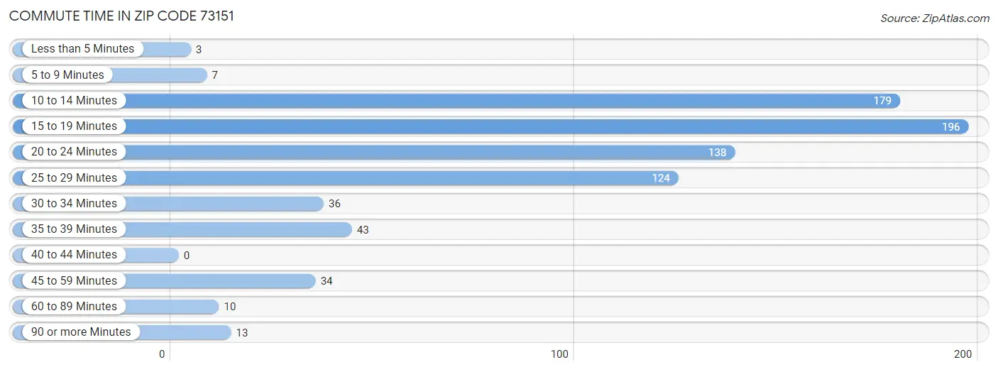 Commute Time in Zip Code 73151