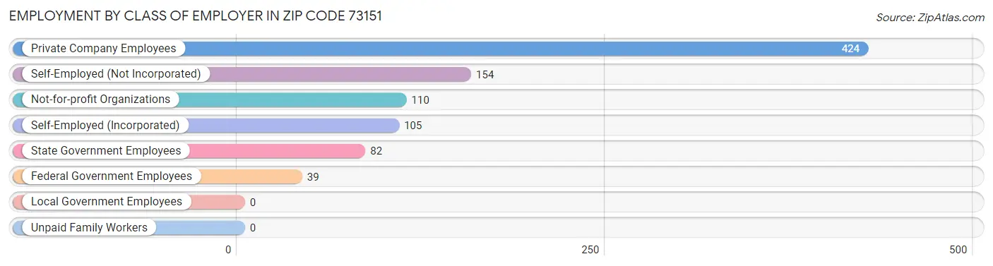 Employment by Class of Employer in Zip Code 73151