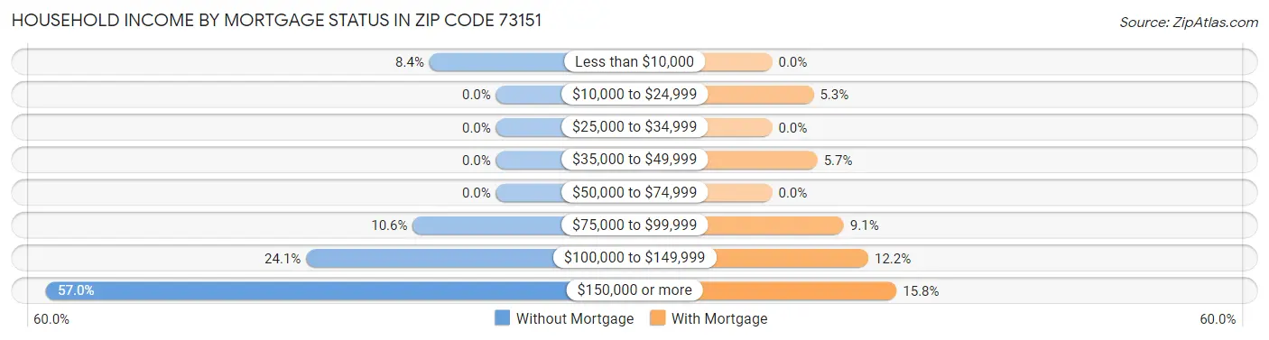 Household Income by Mortgage Status in Zip Code 73151