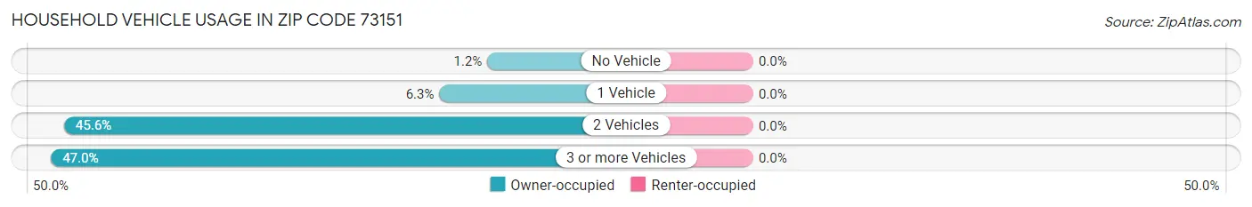 Household Vehicle Usage in Zip Code 73151