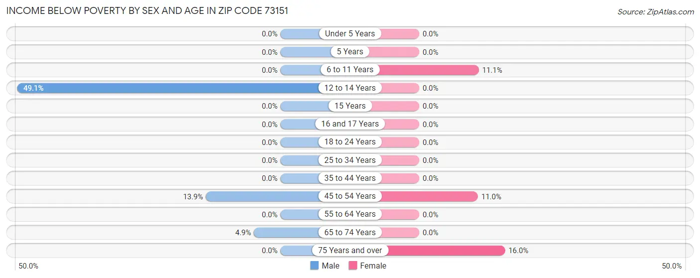 Income Below Poverty by Sex and Age in Zip Code 73151