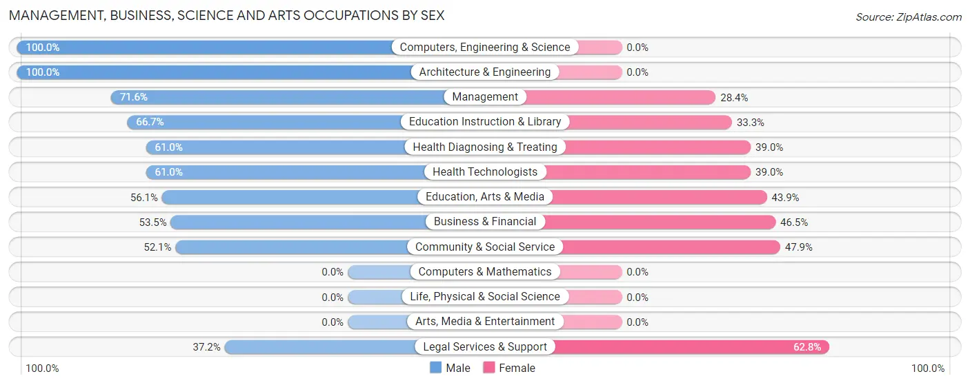 Management, Business, Science and Arts Occupations by Sex in Zip Code 73151