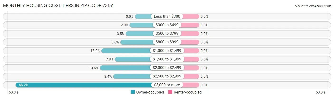 Monthly Housing Cost Tiers in Zip Code 73151