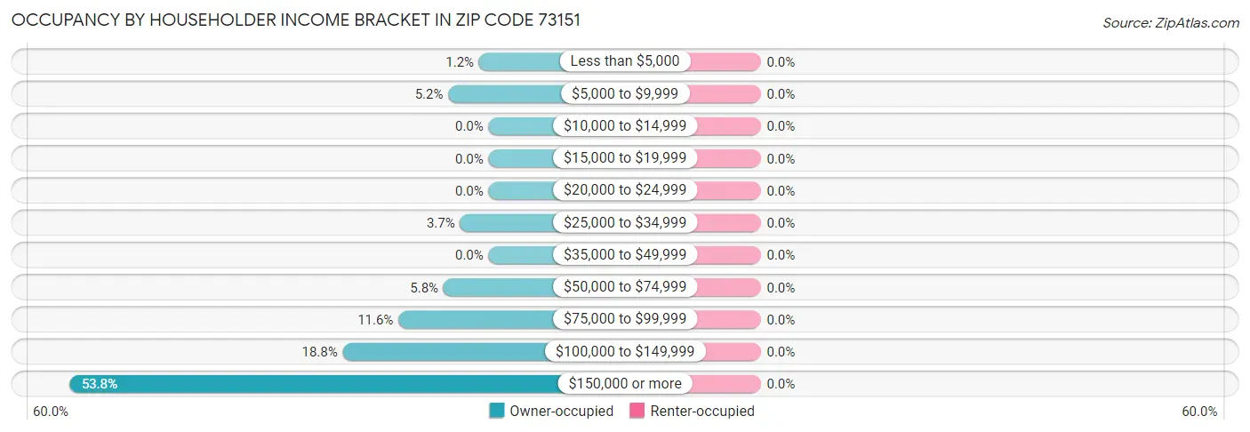 Occupancy by Householder Income Bracket in Zip Code 73151