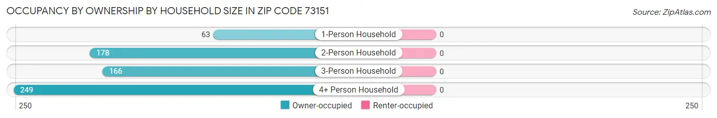 Occupancy by Ownership by Household Size in Zip Code 73151