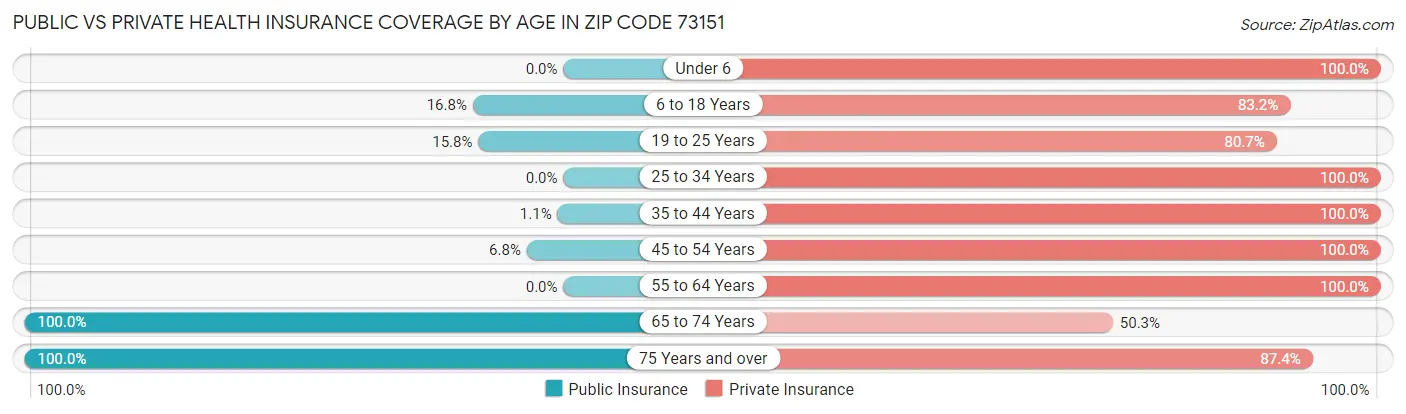 Public vs Private Health Insurance Coverage by Age in Zip Code 73151
