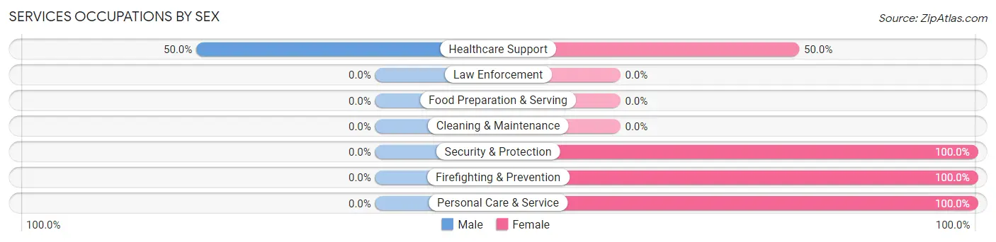 Services Occupations by Sex in Zip Code 73151