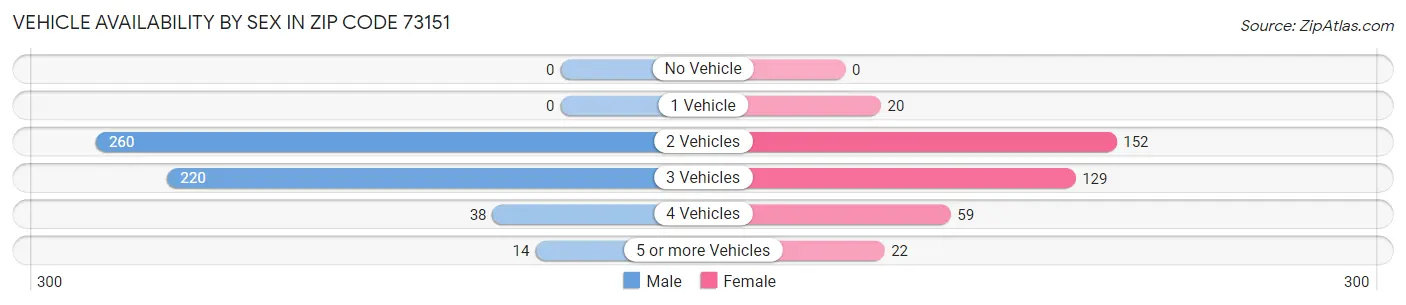 Vehicle Availability by Sex in Zip Code 73151