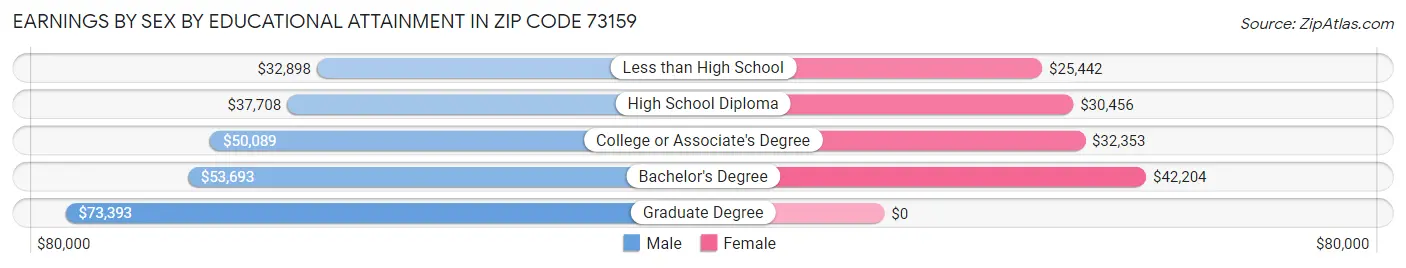 Earnings by Sex by Educational Attainment in Zip Code 73159