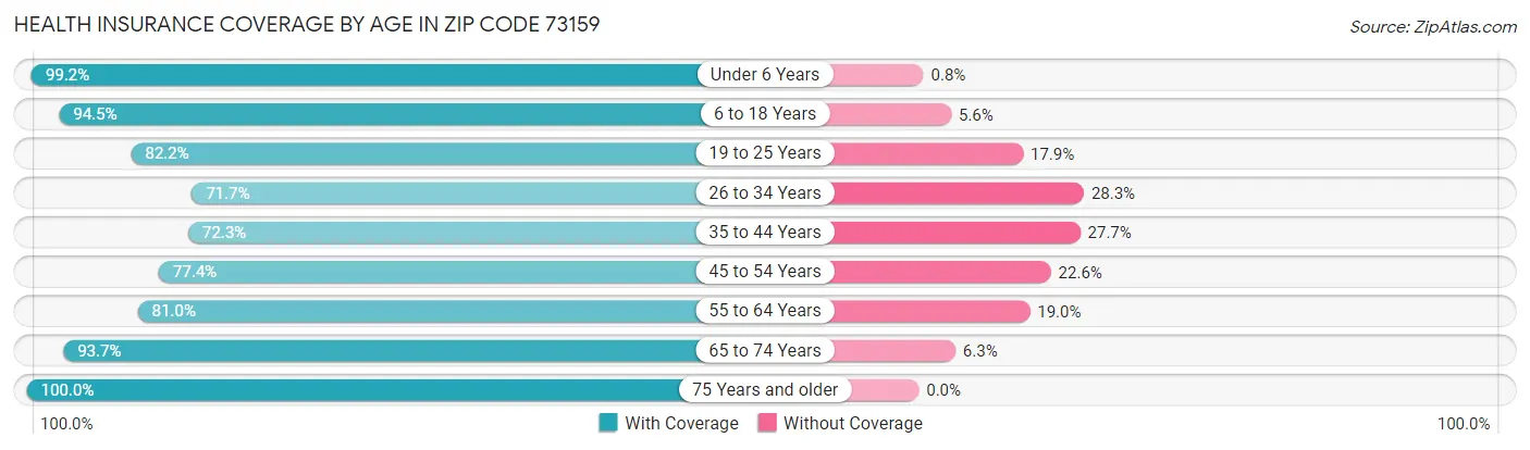 Health Insurance Coverage by Age in Zip Code 73159