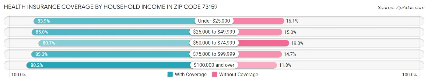 Health Insurance Coverage by Household Income in Zip Code 73159