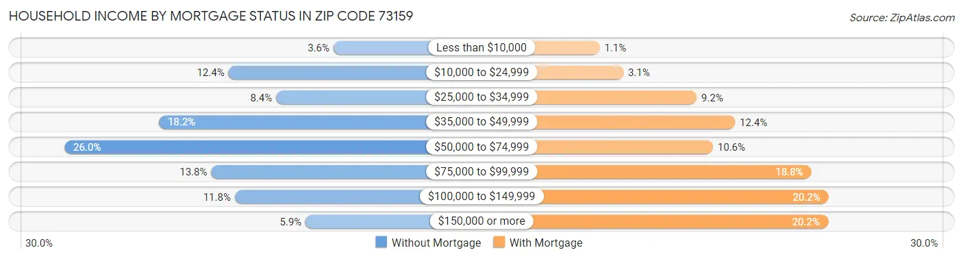 Household Income by Mortgage Status in Zip Code 73159