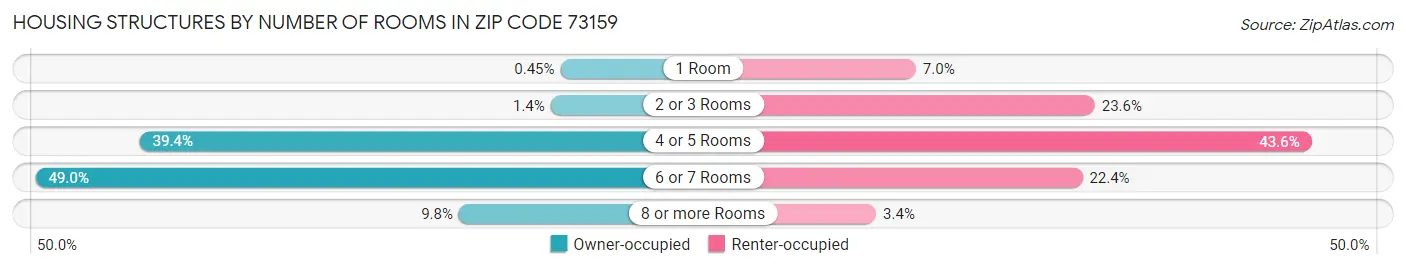 Housing Structures by Number of Rooms in Zip Code 73159