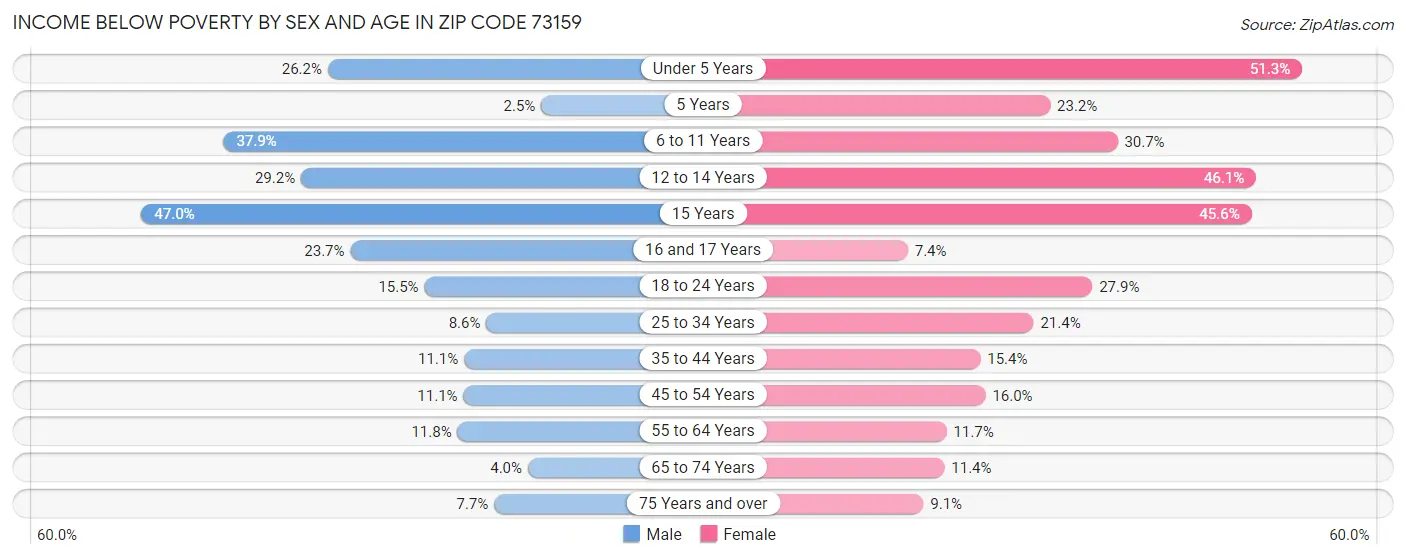 Income Below Poverty by Sex and Age in Zip Code 73159