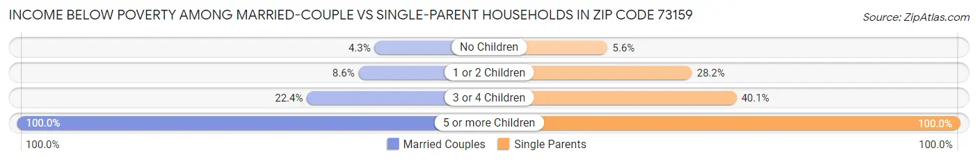 Income Below Poverty Among Married-Couple vs Single-Parent Households in Zip Code 73159
