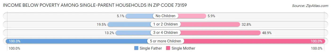 Income Below Poverty Among Single-Parent Households in Zip Code 73159