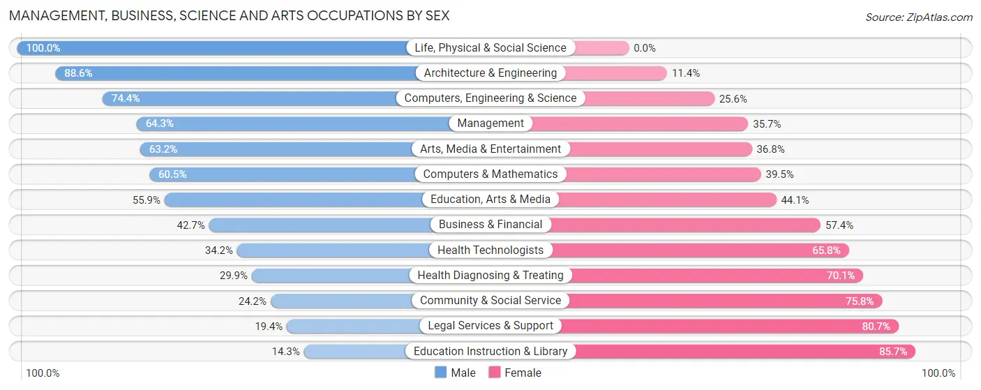 Management, Business, Science and Arts Occupations by Sex in Zip Code 73159