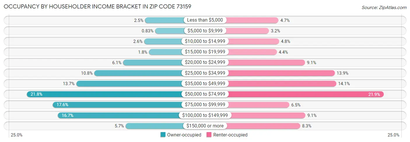 Occupancy by Householder Income Bracket in Zip Code 73159
