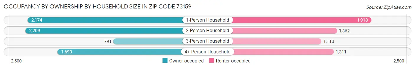 Occupancy by Ownership by Household Size in Zip Code 73159