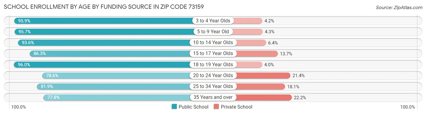 School Enrollment by Age by Funding Source in Zip Code 73159