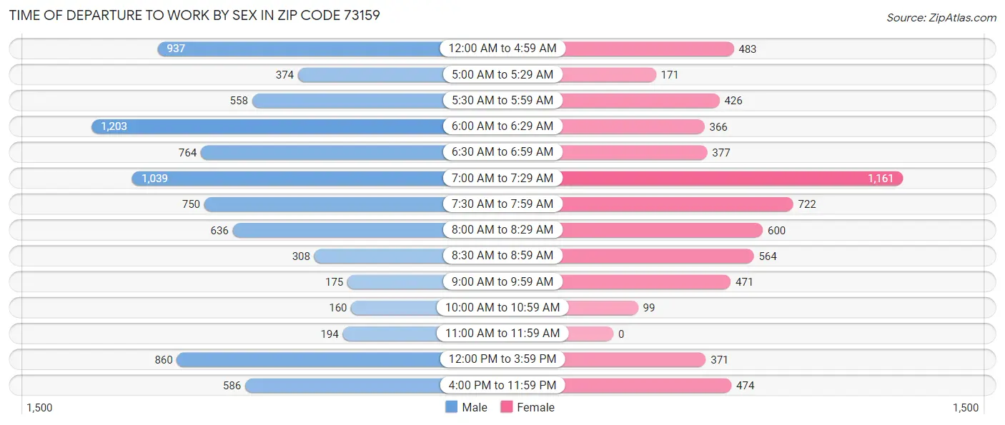 Time of Departure to Work by Sex in Zip Code 73159