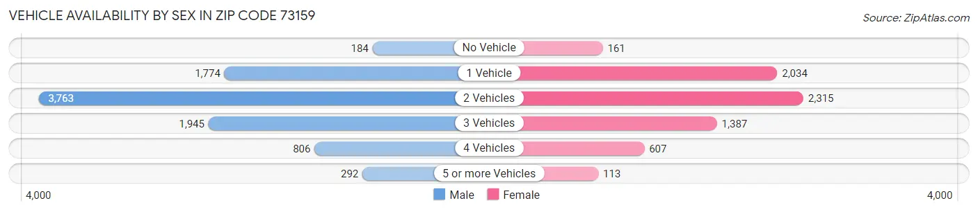 Vehicle Availability by Sex in Zip Code 73159