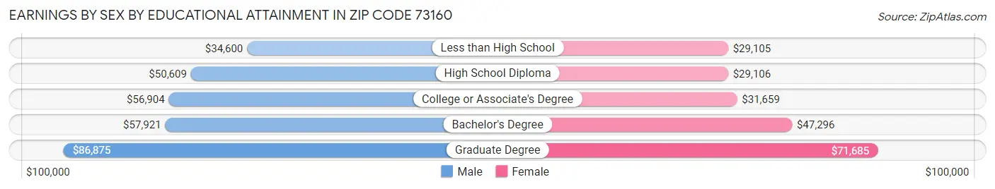 Earnings by Sex by Educational Attainment in Zip Code 73160