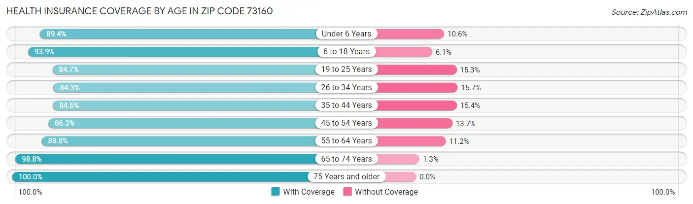 Health Insurance Coverage by Age in Zip Code 73160