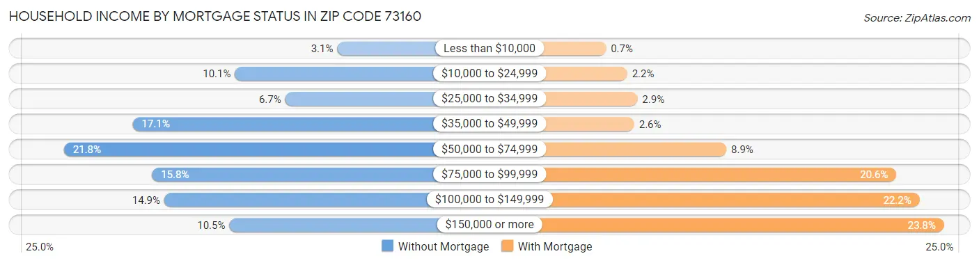 Household Income by Mortgage Status in Zip Code 73160