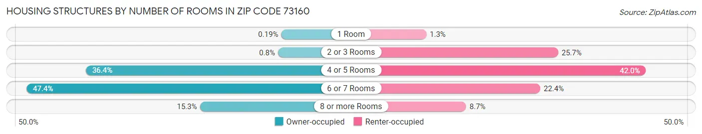 Housing Structures by Number of Rooms in Zip Code 73160