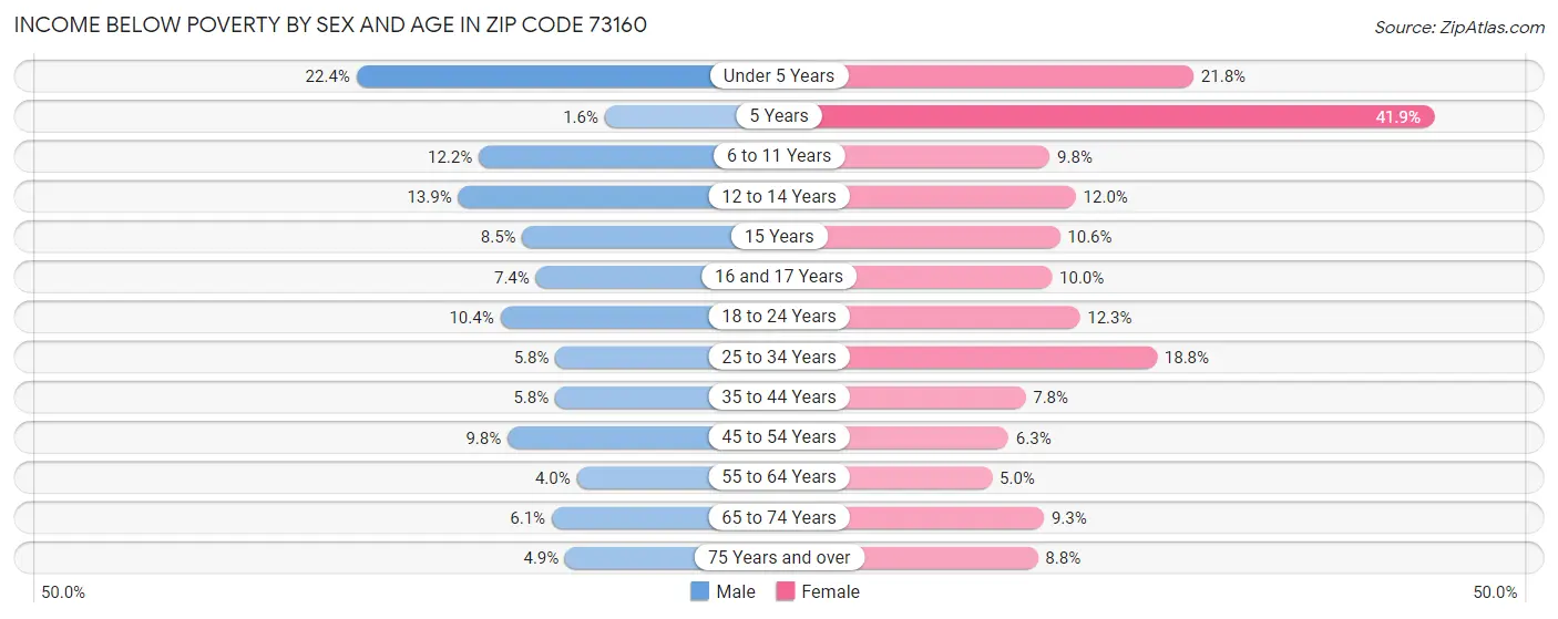 Income Below Poverty by Sex and Age in Zip Code 73160