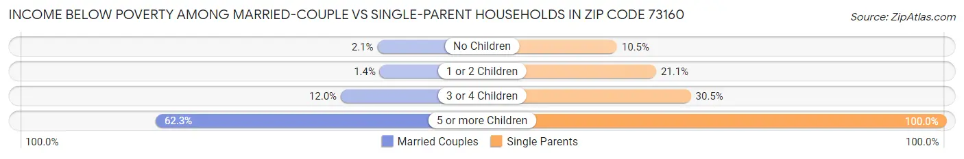 Income Below Poverty Among Married-Couple vs Single-Parent Households in Zip Code 73160