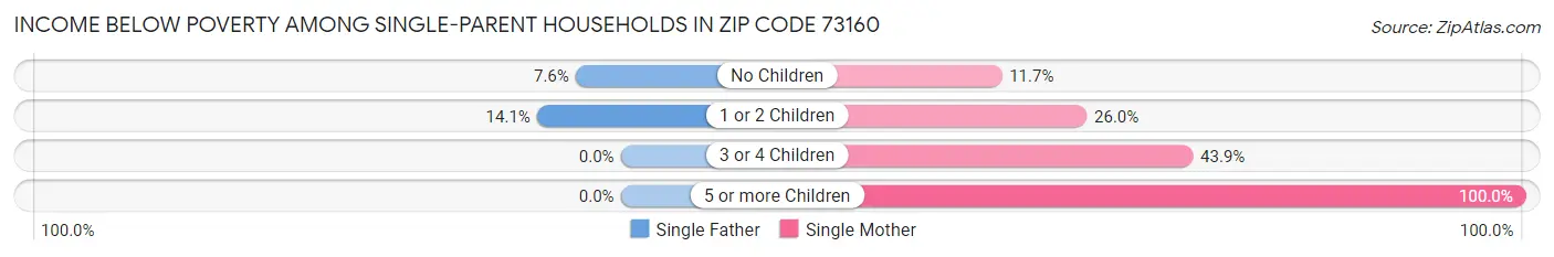Income Below Poverty Among Single-Parent Households in Zip Code 73160
