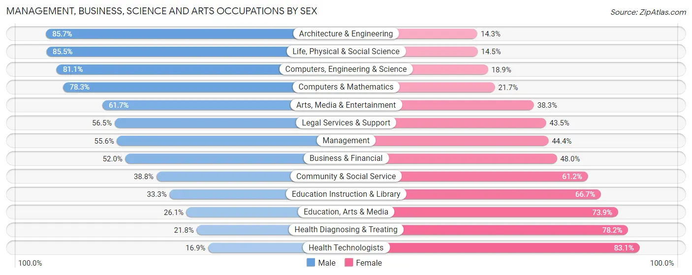 Management, Business, Science and Arts Occupations by Sex in Zip Code 73160