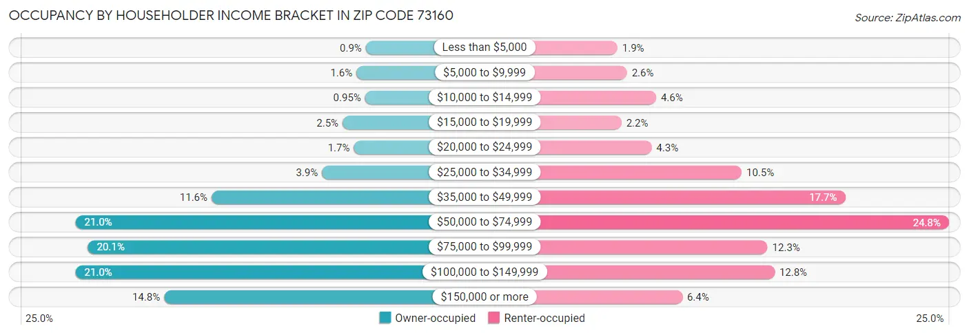 Occupancy by Householder Income Bracket in Zip Code 73160