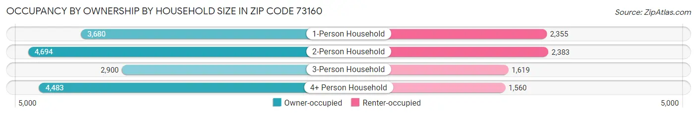 Occupancy by Ownership by Household Size in Zip Code 73160