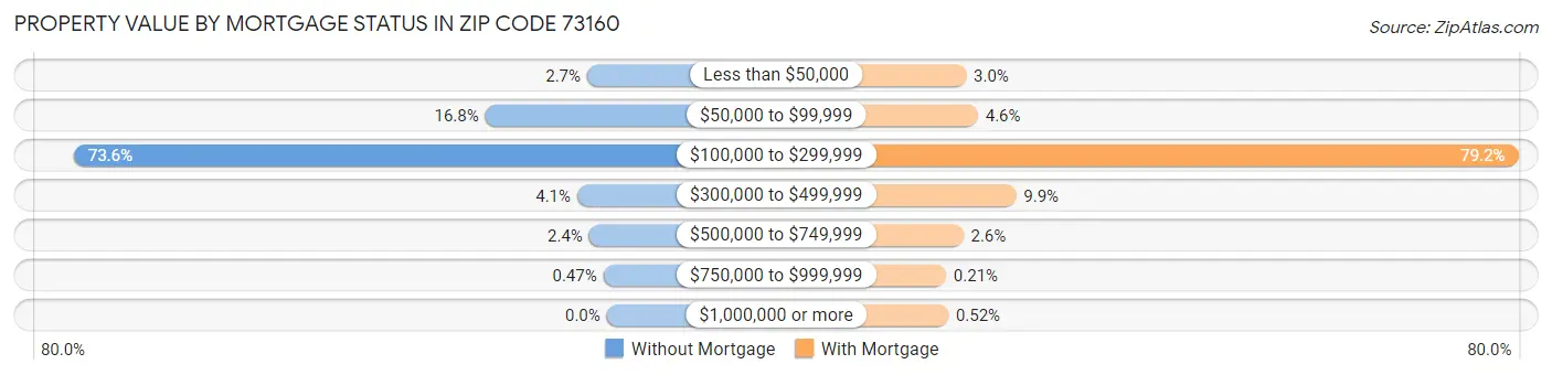 Property Value by Mortgage Status in Zip Code 73160