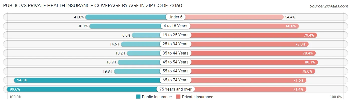Public vs Private Health Insurance Coverage by Age in Zip Code 73160