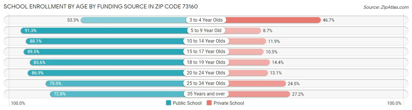School Enrollment by Age by Funding Source in Zip Code 73160