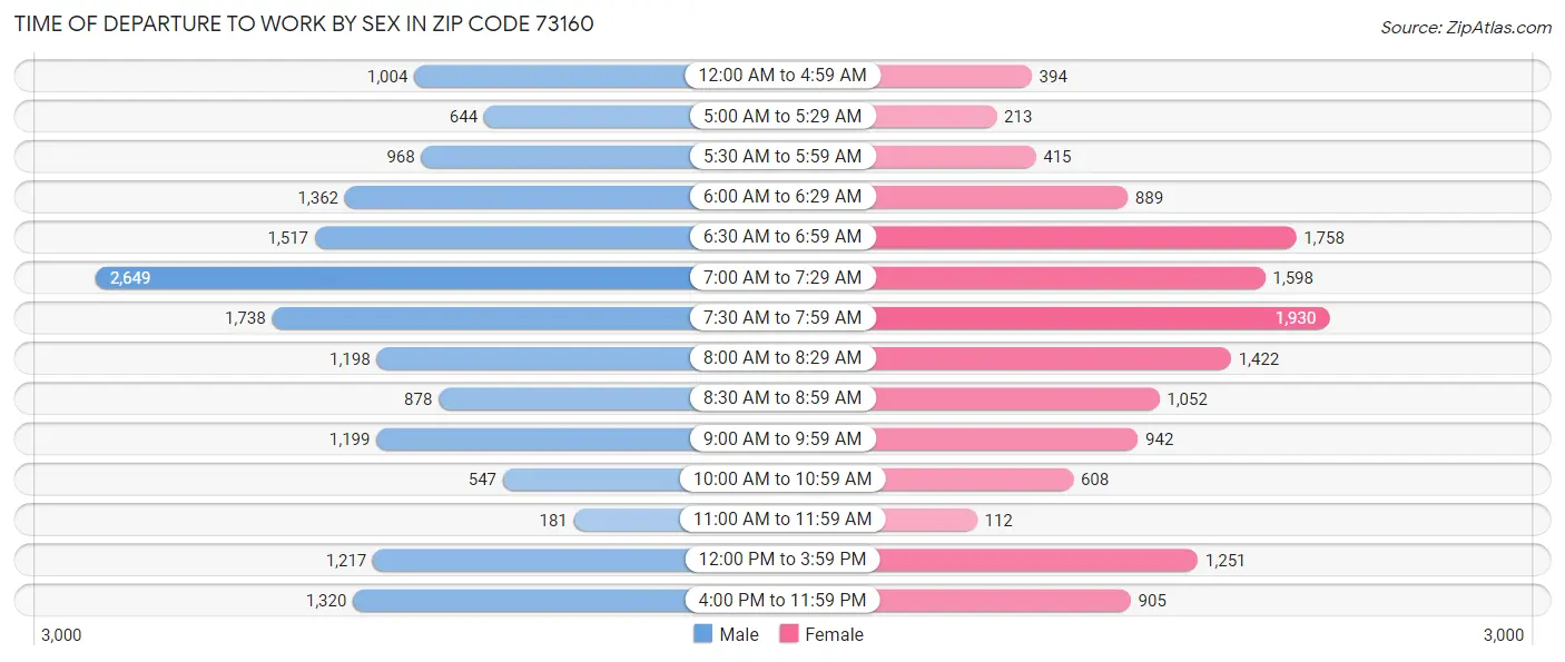 Time of Departure to Work by Sex in Zip Code 73160