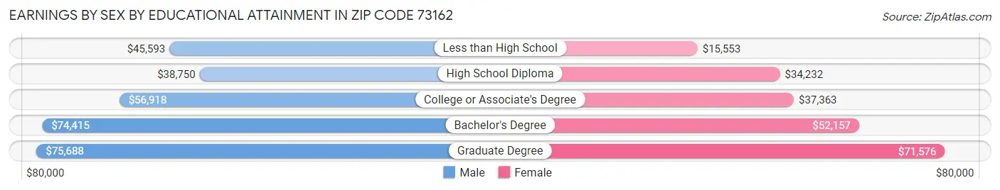 Earnings by Sex by Educational Attainment in Zip Code 73162