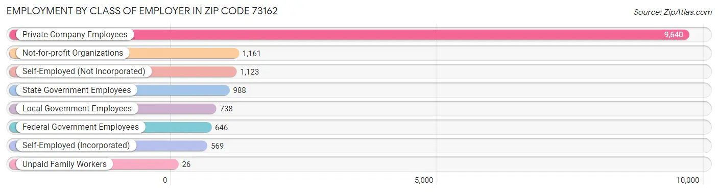 Employment by Class of Employer in Zip Code 73162