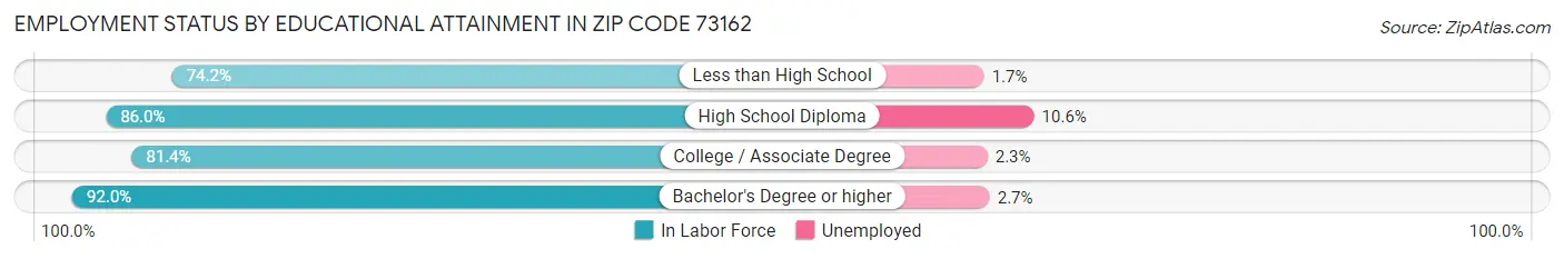 Employment Status by Educational Attainment in Zip Code 73162