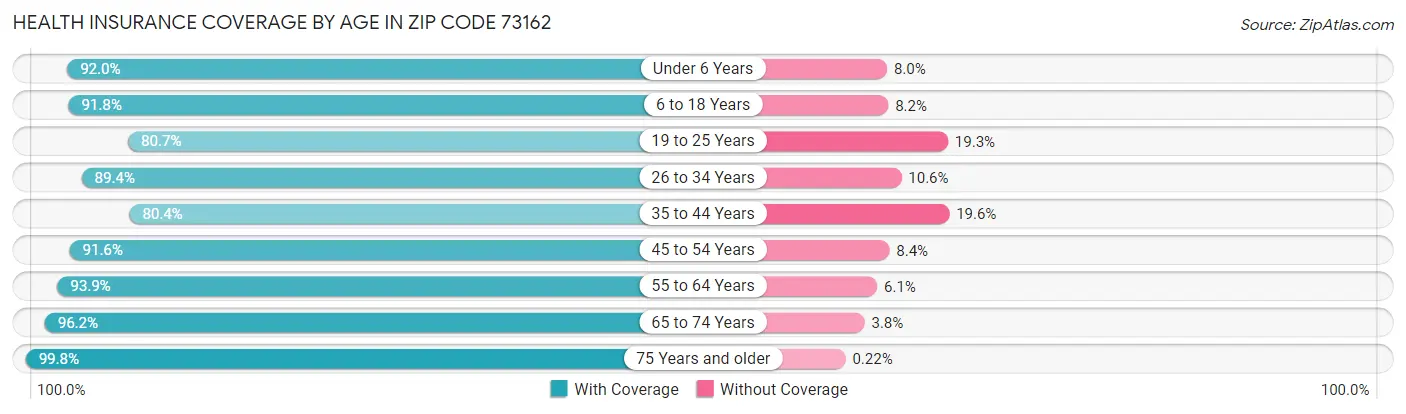 Health Insurance Coverage by Age in Zip Code 73162