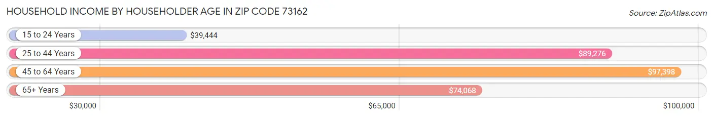 Household Income by Householder Age in Zip Code 73162