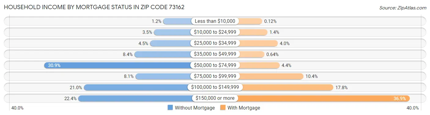Household Income by Mortgage Status in Zip Code 73162