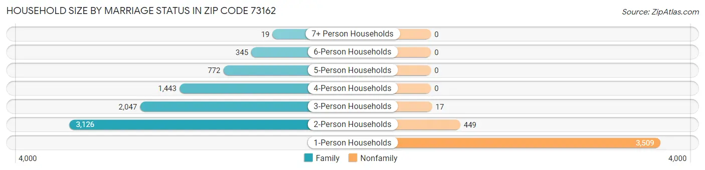 Household Size by Marriage Status in Zip Code 73162