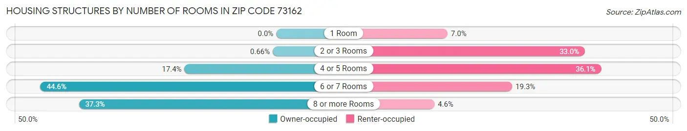 Housing Structures by Number of Rooms in Zip Code 73162