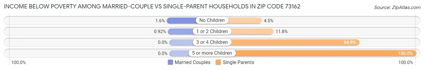 Income Below Poverty Among Married-Couple vs Single-Parent Households in Zip Code 73162