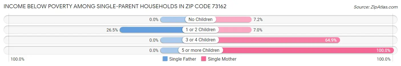 Income Below Poverty Among Single-Parent Households in Zip Code 73162